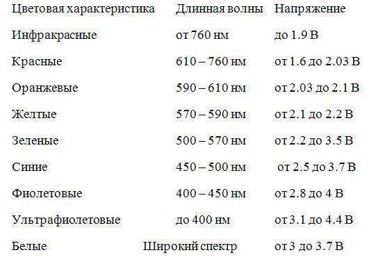 Таблица примерных напряжений светодиодов в зависимости от цвета