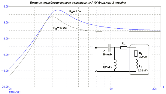 Влияние последовательного резистора на АЧХ фильтра 2 порядка